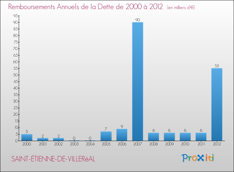 Evolution de l'annuité de la dette pour la commune de SAINT-ÉTIENNE-DE-VILLERéAL de 2000 à 2012 Annuités de la dette pour SAINT-ÉTIENNE-DE-VILLERéAL de 2000 à 2012