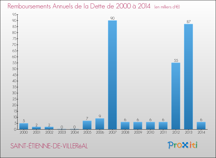 Evolution de l'annuité de la dette pour la commune de SAINT-ÉTIENNE-DE-VILLERéAL de 2000 à 2014 Annuités de la dette pour SAINT-ÉTIENNE-DE-VILLERéAL de 2000 à 2014