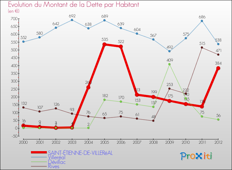 Evolution de la dette par habitant pour la commune de SAINT-ÉTIENNE-DE-VILLERéAL et les communes proches de 2000 à 2012 Comparaison de la dette par habitant pour SAINT-ÉTIENNE-DE-VILLERéAL et les communes voisines de 2000 à 2012