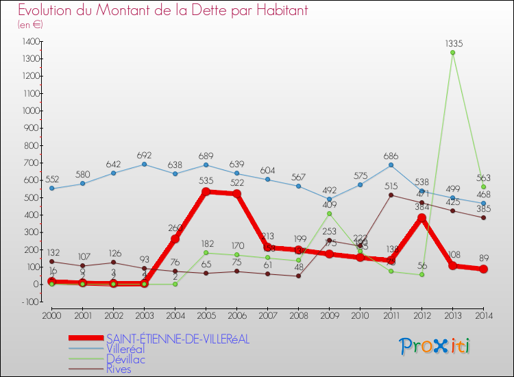 Evolution de la dette par habitant pour la commune de SAINT-ÉTIENNE-DE-VILLERéAL et les communes proches de 2000 à 2014 Comparaison de la dette par habitant pour SAINT-ÉTIENNE-DE-VILLERéAL et les communes voisines de 2000 à 2014