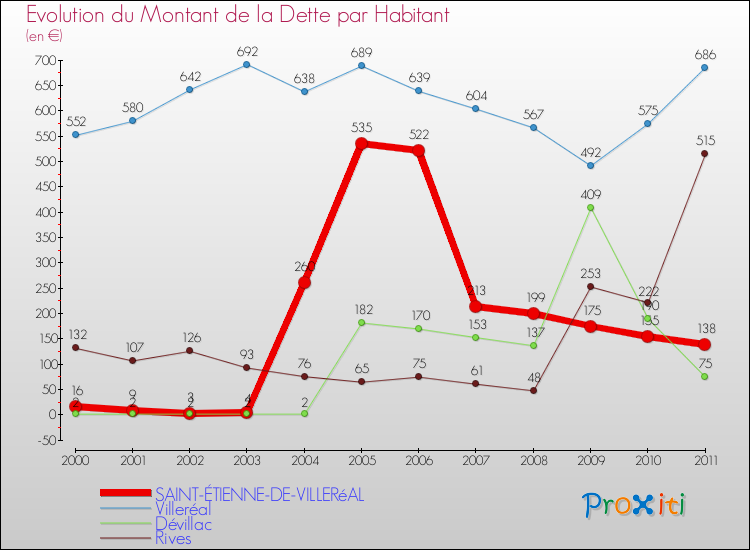Evolution de la dette par habitant pour la commune de SAINT-ÉTIENNE-DE-VILLERéAL et les communes proches Comparaison de la dette par habitant pour SAINT-ÉTIENNE-DE-VILLERéAL et les communes voisines