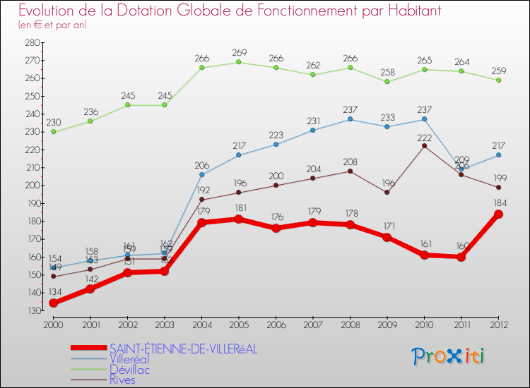 Evolution et montant de la dotation globale de fonctionnement par Habitant pour SAINT-ÉTIENNE-DE-VILLERéAL et les communes proches Comparaison des dotations globales de fonctionnement par habitant pour SAINT-ÉTIENNE-DE-VILLERéAL et les communes voisines