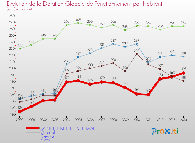 Evolution et montant de la dotation globale de fonctionnement par Habitant pour SAINT-ÉTIENNE-DE-VILLERéAL et les communes proches de 2000 à 2014. Comparaison des dotations globales de fonctionnement par habitant pour SAINT-ÉTIENNE-DE-VILLERéAL et les communes voisines de 2000 à 2014.