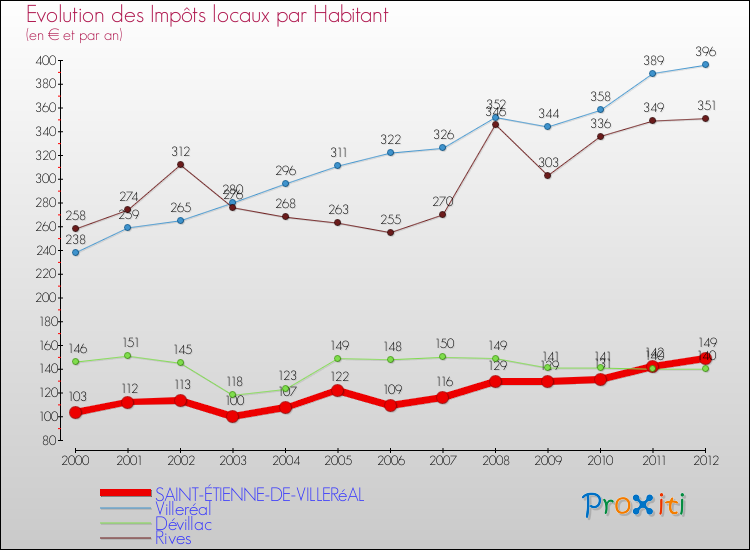 Evolution et montant des impôts locaux par Habitant pour SAINT-ÉTIENNE-DE-VILLERéAL et les communes proches Comparaison des impôts locaux par habitant pour SAINT-ÉTIENNE-DE-VILLERéAL et les communes voisines