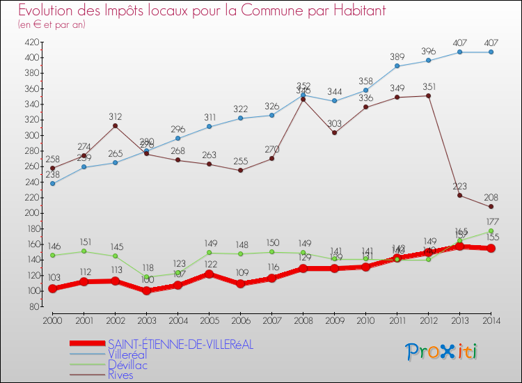 Evolution et montant des impôts locaux par Habitant pour SAINT-ÉTIENNE-DE-VILLERéAL et les communes proches de 2000 à 2014 Comparaison des impôts locaux par habitant pour SAINT-ÉTIENNE-DE-VILLERéAL et les communes voisines de 2000 à 2014