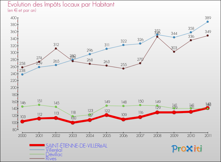 Evolution et montant des impôts locaux par Habitant pour SAINT-ÉTIENNE-DE-VILLERéAL et les communes proches Comparaison des impôts locaux par habitant pour SAINT-ÉTIENNE-DE-VILLERéAL et les communes voisines