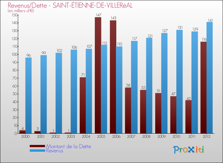 Evolution comparée de la dette et des revenus pour la commune de SAINT-ÉTIENNE-DE-VILLERéAL de 2000 à 2012 Comparaison de la dette et des revenus pour SAINT-ÉTIENNE-DE-VILLERéAL de 2000 à 2012