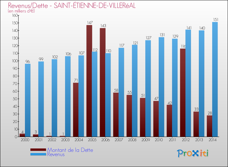 Evolution comparée de la dette et des revenus pour la commune de SAINT-ÉTIENNE-DE-VILLERéAL de 2000 à 2014 Comparaison de la dette et des revenus pour SAINT-ÉTIENNE-DE-VILLERéAL de 2000 à 2014