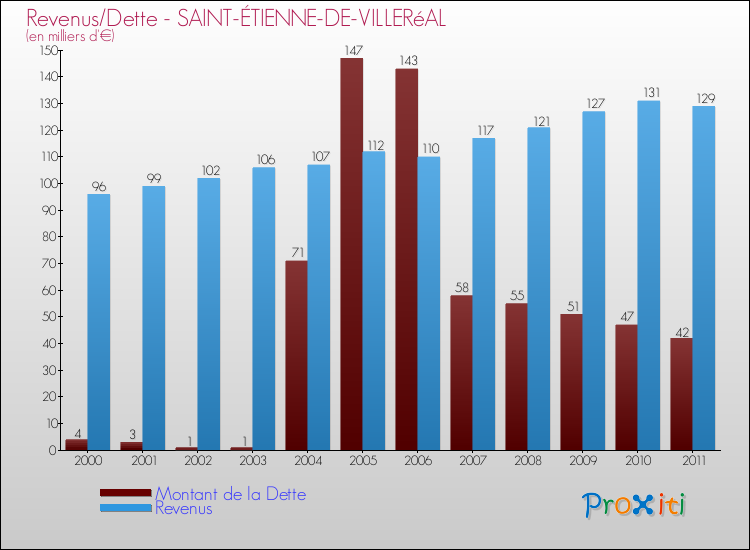 Evolution comparée de la dette et des revenus pour la commune de SAINT-ÉTIENNE-DE-VILLERéAL de 2000 à 2011 Comparaison de la dette et des revenus pour SAINT-ÉTIENNE-DE-VILLERéAL de 2000 à 2011