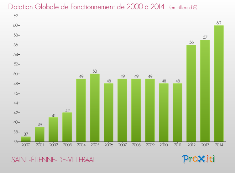 Evolution du montant de la Dotation Globale de Fonctionnement pour la commune de SAINT-ÉTIENNE-DE-VILLERéAL de 2000 à 2014 Evolution du montant de la Dotation Globale de Fonctionnement pour SAINT-ÉTIENNE-DE-VILLERéAL de 2000 à 2014