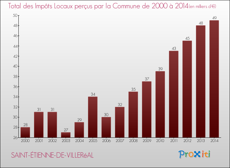 Evolution des Impôts Locaux pour la commune de SAINT-ÉTIENNE-DE-VILLERéAL de 2000 à 2014 Evolution des Impôts Locaux pour SAINT-ÉTIENNE-DE-VILLERéAL de 2000 à 2014