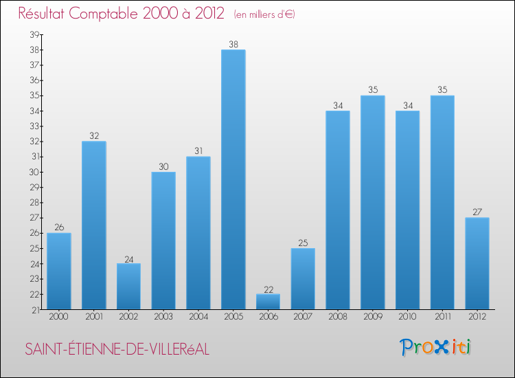 Evolution du résultat comptable pour la commune de SAINT-ÉTIENNE-DE-VILLERéAL de 2000 à 2012 Evolution du résultat comptable pour SAINT-ÉTIENNE-DE-VILLERéAL de 2000 à 2012