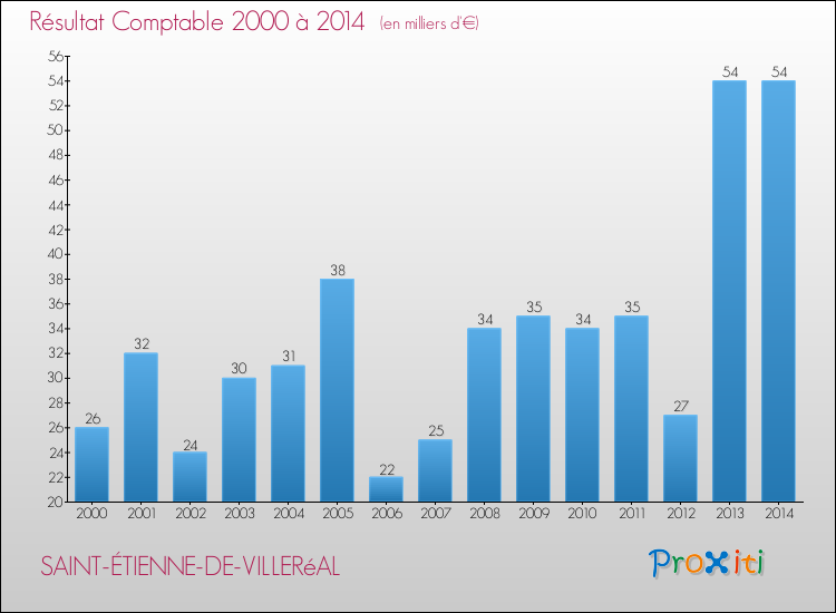 Evolution du résultat comptable pour la commune de SAINT-ÉTIENNE-DE-VILLERéAL de 2000 à 2014 Evolution du résultat comptable pour SAINT-ÉTIENNE-DE-VILLERéAL de 2000 à 2014