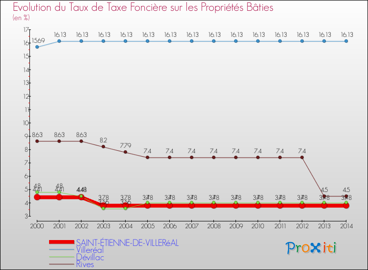 Evolution du taux de la taxe foncière sur le bati pour SAINT-ÉTIENNE-DE-VILLERéAL et les communes proches de 2000 à 2014 Comparaison des taux de taxe foncière sur le bati pour SAINT-ÉTIENNE-DE-VILLERéAL et les communes voisines de 2000 à 2014