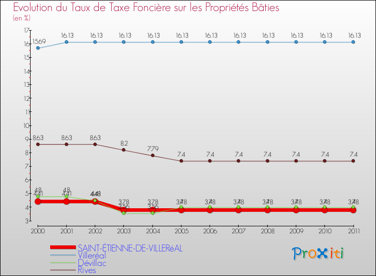 Evolution du taux de la taxe foncière sur le bati pour SAINT-ÉTIENNE-DE-VILLERéAL et les communes proches Comparaison des taux de taxe foncière sur le bati pour SAINT-ÉTIENNE-DE-VILLERéAL et les communes voisines