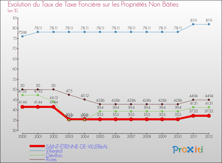 Evolution du taux de la taxe foncière sur les immeubles et terrains non batis pour SAINT-ÉTIENNE-DE-VILLERéAL et les communes proches de 2000 à 2012 Comparaison des taux de la taxe foncière sur les immeubles et terrains non batis pour SAINT-ÉTIENNE-DE-VILLERéAL et les communes voisines de 2000 à 2012