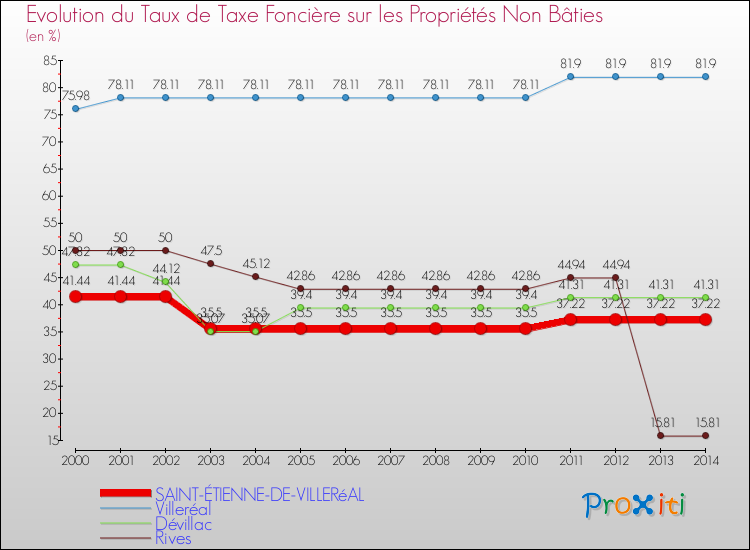 Evolution du taux de la taxe foncière sur les immeubles et terrains non batis pour SAINT-ÉTIENNE-DE-VILLERéAL et les communes proches de 2000 à 2014 Comparaison des taux de la taxe foncière sur les immeubles et terrains non batis pour SAINT-ÉTIENNE-DE-VILLERéAL et les communes voisines de 2000 à 2014