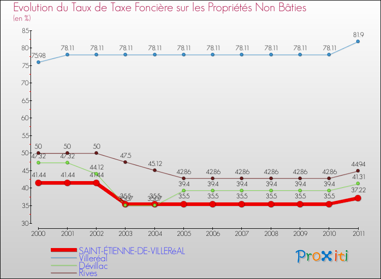 Evolution du taux de la taxe foncière sur les immeubles et terrains non batis pour SAINT-ÉTIENNE-DE-VILLERéAL et les communes proches Comparaison des taux de la taxe foncière sur les immeubles et terrains non batis pour SAINT-ÉTIENNE-DE-VILLERéAL et les communes voisines