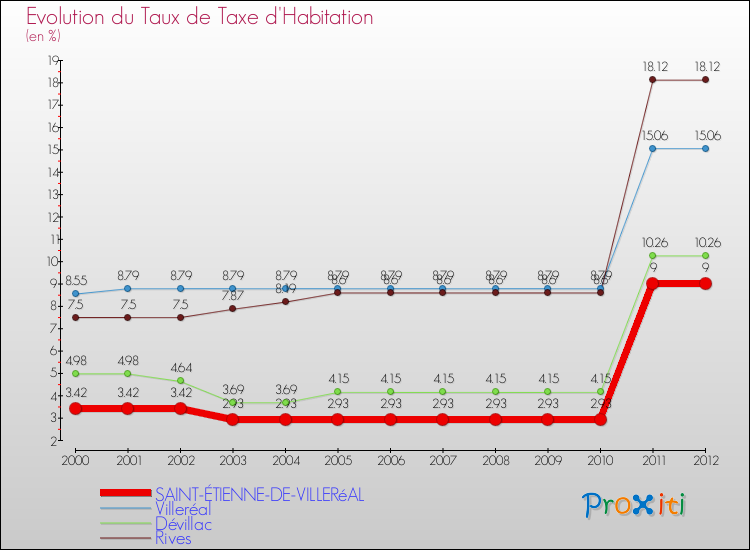 Evolution du taux de la taxe d'habitation pour SAINT-ÉTIENNE-DE-VILLERéAL et les communes proches Comparaison des taux de la taxe d'habitation pour SAINT-ÉTIENNE-DE-VILLERéAL et les communes voisines
