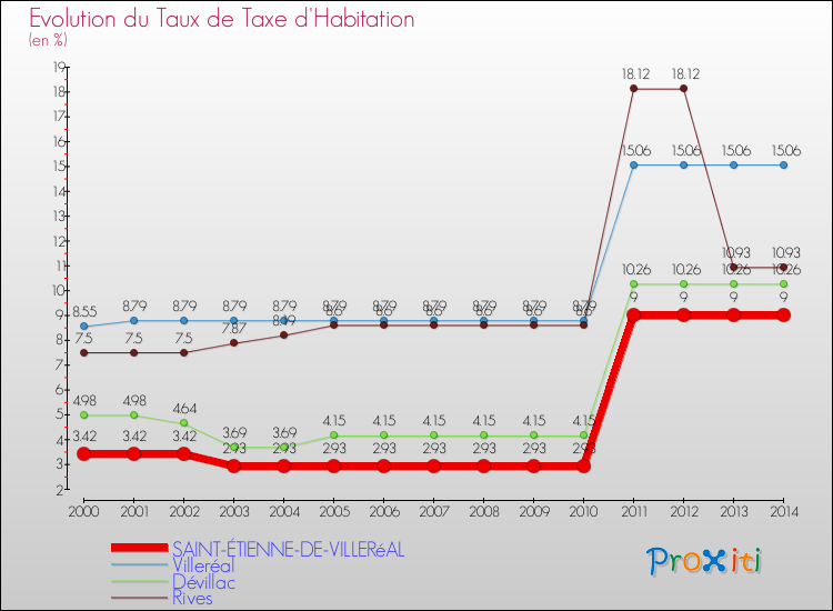 Evolution du taux de la taxe d'habitation pour SAINT-ÉTIENNE-DE-VILLERéAL et les communes proches de 2000 à 2014 Comparaison des taux de la taxe d'habitation pour SAINT-ÉTIENNE-DE-VILLERéAL et les communes voisines de 2000 à 2014