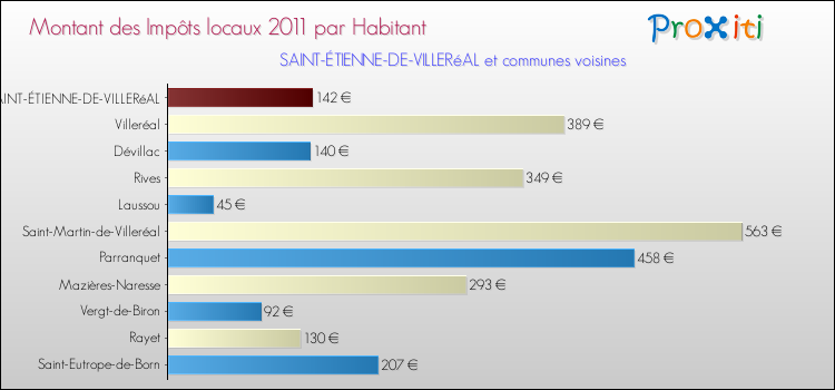 Montant des impôts locaux par Habitant pour SAINT-ÉTIENNE-DE-VILLERéAL et les communes proches Comparaison des impôts locaux par habitant pour SAINT-ÉTIENNE-DE-VILLERéAL et les communes voisines