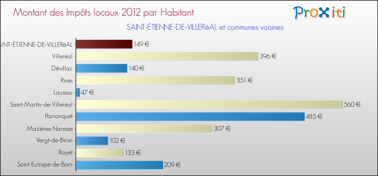 Montant des impôts locaux par Habitant pour SAINT-ÉTIENNE-DE-VILLERéAL et les communes proches Comparaison des impôts locaux par habitant pour SAINT-ÉTIENNE-DE-VILLERéAL et les communes voisines