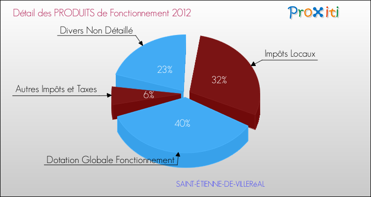 Décomposition du Budget de Fonctionnement 2012 de la commune de SAINT-ÉTIENNE-DE-VILLERéAL Budget de Fonctionnement 2012 pour la commune de SAINT-ÉTIENNE-DE-VILLERéAL