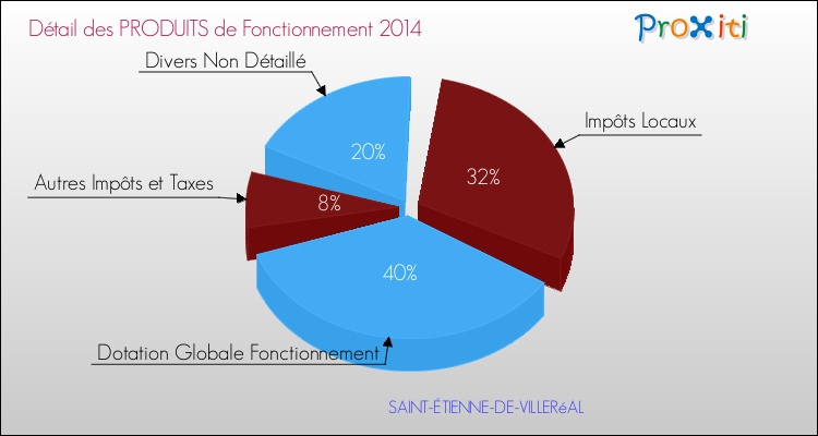 Décomposition du Budget de Fonctionnement 2014 de la commune de SAINT-ÉTIENNE-DE-VILLERéAL Budget de Fonctionnement 2014 pour la commune de SAINT-ÉTIENNE-DE-VILLERéAL