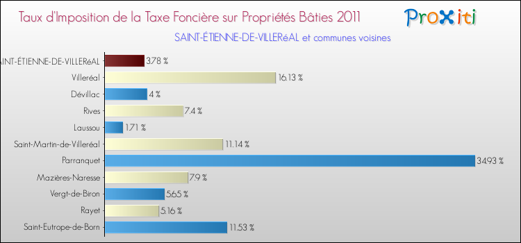 Taux d'imposition de la taxe foncière sur le bati 2011 pour SAINT-ÉTIENNE-DE-VILLERéAL et les communes proches Comparaison des taux d'imposition de la taxe foncière sur le bati 2011 pour SAINT-ÉTIENNE-DE-VILLERéAL et les communes voisines