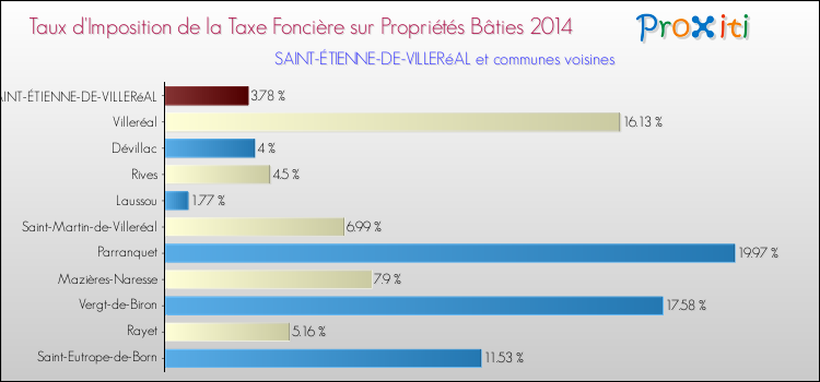 Taux d'imposition de la taxe foncière sur le bati 2014 pour SAINT-ÉTIENNE-DE-VILLERéAL et les communes proches Comparaison des taux d'imposition de la taxe foncière sur le bati 2014 pour SAINT-ÉTIENNE-DE-VILLERéAL et les communes voisines