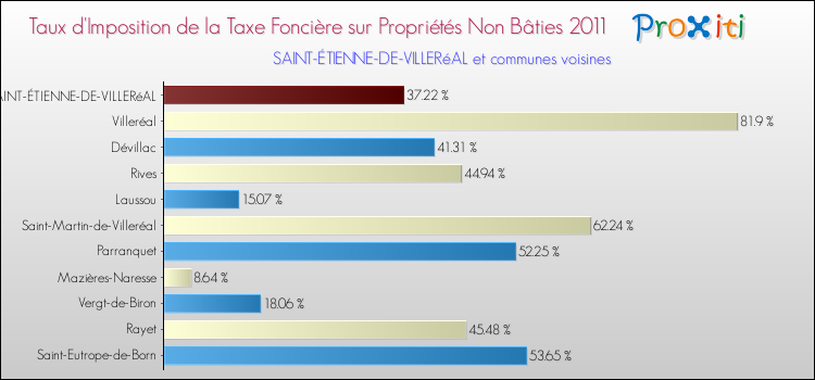 Taux d'imposition de la taxe foncière sur les immeubles et terrains non batis 2011 pour SAINT-ÉTIENNE-DE-VILLERéAL et les communes proches Comparaison des taux d'imposition de la taxe foncière sur les immeubles et terrains non batis 2011 pour SAINT-ÉTIENNE-DE-VILLERéAL et les communes voisines