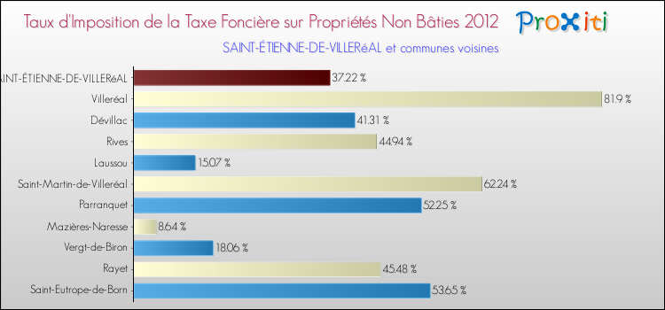 Taux d'imposition de la taxe foncière sur les immeubles et terrains non batis 2012 pour SAINT-ÉTIENNE-DE-VILLERéAL et les communes proches Comparaison des taux d'imposition de la taxe foncière sur les immeubles et terrains non batis 2012 pour SAINT-ÉTIENNE-DE-VILLERéAL et les communes voisines