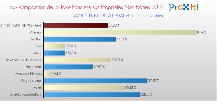 Taux d'imposition de la taxe foncière sur les immeubles et terrains non batis 2014 pour SAINT-ÉTIENNE-DE-VILLERéAL et les communes proches Comparaison des taux d'imposition de la taxe foncière sur les immeubles et terrains non batis 2014 pour SAINT-ÉTIENNE-DE-VILLERéAL et les communes voisines