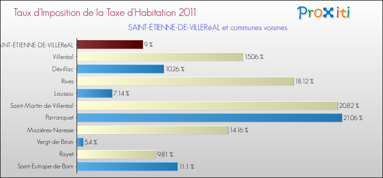 Taux d'imposition de la taxe d'habitation 2011 pour SAINT-ÉTIENNE-DE-VILLERéAL et les communes proches Comparaison des taux d'imposition de la taxe d'habitation 2011 pour SAINT-ÉTIENNE-DE-VILLERéAL et les communes voisines