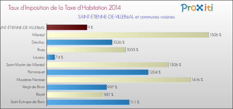 Taux d'imposition de la taxe d'habitation 2014 pour SAINT-ÉTIENNE-DE-VILLERéAL et les communes proches Comparaison des taux d'imposition de la taxe d'habitation 2014 pour SAINT-ÉTIENNE-DE-VILLERéAL et les communes voisines