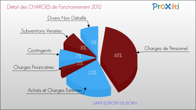 Décomposition des Charges de Fonctionnement 2012 de la commune de SAINT-EUTROPE-DE-BORN Charges de Fonctionnement 2012 pour la commune de SAINT-EUTROPE-DE-BORN