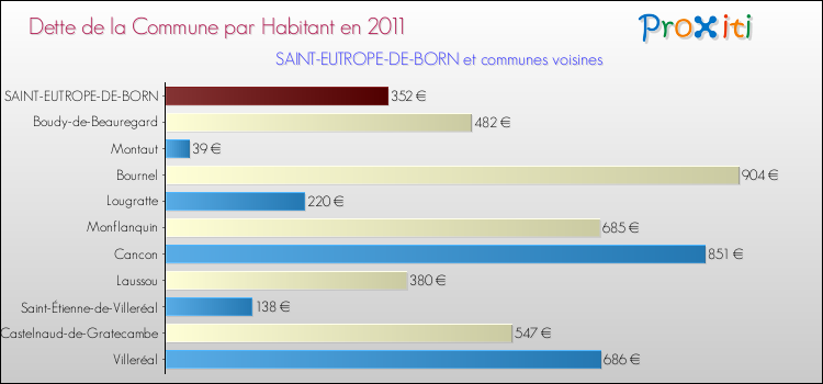 Dette par habitant de la commune en 2011 pour SAINT-EUTROPE-DE-BORN et les communes proches Comparaison de la dette par habitant de la commune en 2011 pour SAINT-EUTROPE-DE-BORN et les communes voisines