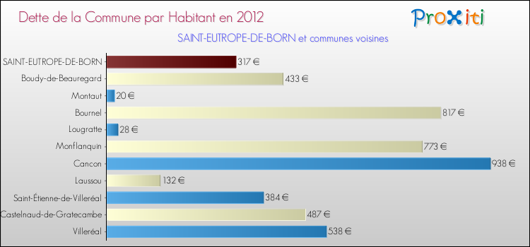 Dette par habitant de la commune en 2012 pour SAINT-EUTROPE-DE-BORN et les communes proches Comparaison de la dette par habitant de la commune en 2012 pour SAINT-EUTROPE-DE-BORN et les communes voisines