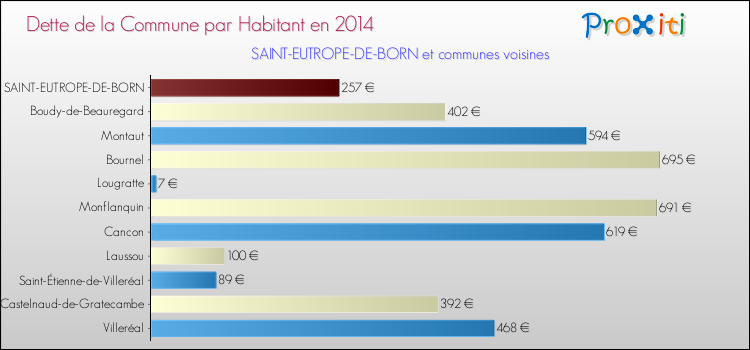 Dette par habitant de la commune en 2014 pour SAINT-EUTROPE-DE-BORN et les communes proches Comparaison de la dette par habitant de la commune en 2014 pour SAINT-EUTROPE-DE-BORN et les communes voisines