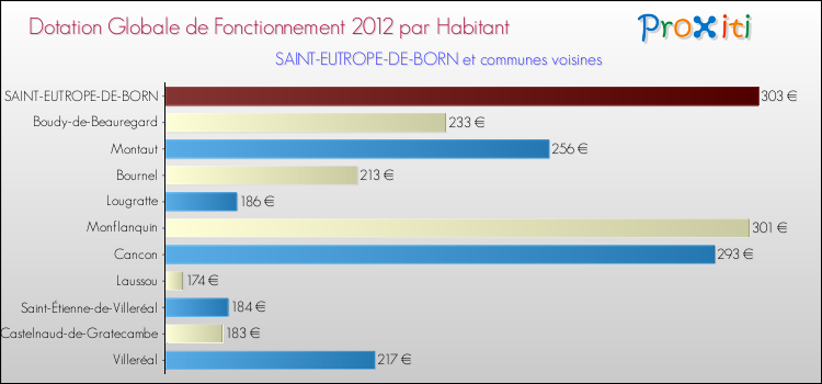Montant des dotations globales de fonctionnement DGF par Habitant pour SAINT-EUTROPE-DE-BORN et les communes proches Comparaison des des dotations globales de fonctionnement DGF par habitant pour SAINT-EUTROPE-DE-BORN et les communes voisines