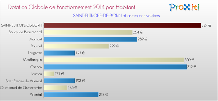 Montant des dotations globales de fonctionnement DGF par Habitant pour SAINT-EUTROPE-DE-BORN et les communes proches en 2014. Comparaison des des dotations globales de fonctionnement DGF par habitant pour SAINT-EUTROPE-DE-BORN et les communes voisines en 2014.