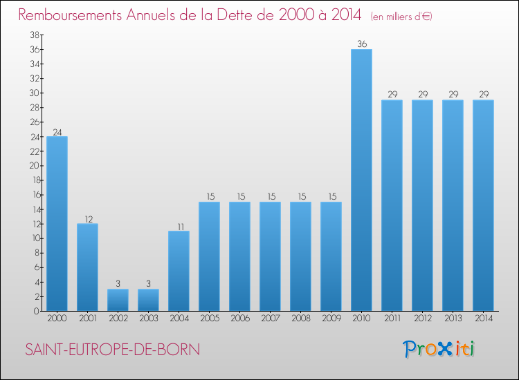 Evolution de l'annuité de la dette pour la commune de SAINT-EUTROPE-DE-BORN de 2000 à 2014 Annuités de la dette pour SAINT-EUTROPE-DE-BORN de 2000 à 2014