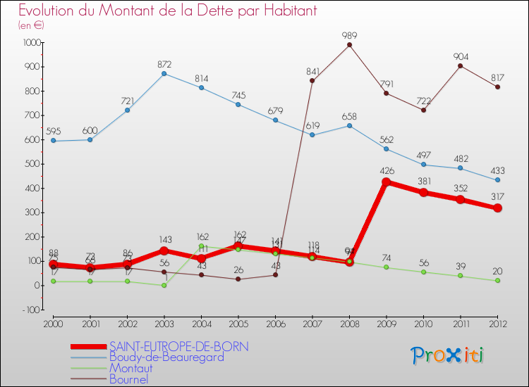 Evolution de la dette par habitant pour la commune de SAINT-EUTROPE-DE-BORN et les communes proches de 2000 à 2012 Comparaison de la dette par habitant pour SAINT-EUTROPE-DE-BORN et les communes voisines de 2000 à 2012