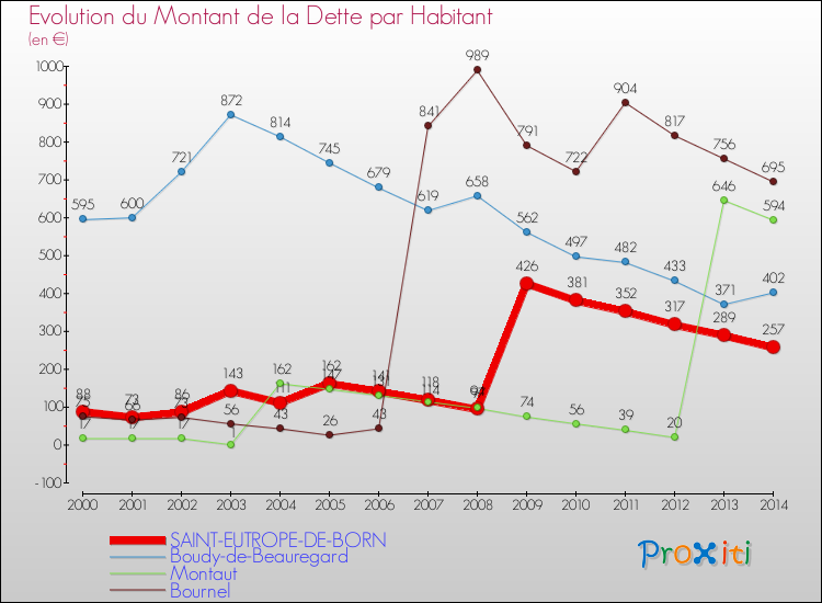 Evolution de la dette par habitant pour la commune de SAINT-EUTROPE-DE-BORN et les communes proches de 2000 à 2014 Comparaison de la dette par habitant pour SAINT-EUTROPE-DE-BORN et les communes voisines de 2000 à 2014