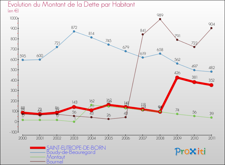 Evolution de la dette par habitant pour la commune de SAINT-EUTROPE-DE-BORN et les communes proches Comparaison de la dette par habitant pour SAINT-EUTROPE-DE-BORN et les communes voisines
