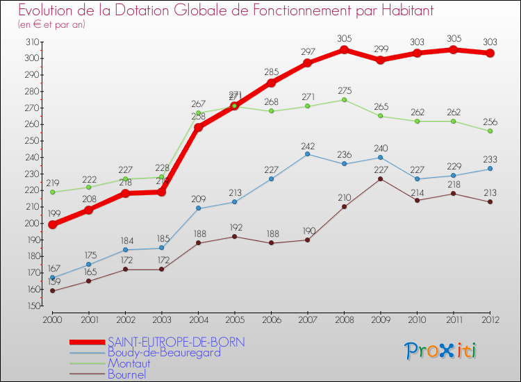 Evolution et montant de la dotation globale de fonctionnement par Habitant pour SAINT-EUTROPE-DE-BORN et les communes proches Comparaison des dotations globales de fonctionnement par habitant pour SAINT-EUTROPE-DE-BORN et les communes voisines