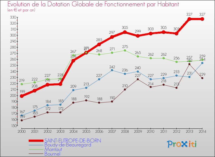 Evolution et montant de la dotation globale de fonctionnement par Habitant pour SAINT-EUTROPE-DE-BORN et les communes proches de 2000 à 2014. Comparaison des dotations globales de fonctionnement par habitant pour SAINT-EUTROPE-DE-BORN et les communes voisines de 2000 à 2014.
