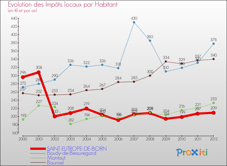 Evolution et montant des impôts locaux par Habitant pour SAINT-EUTROPE-DE-BORN et les communes proches Comparaison des impôts locaux par habitant pour SAINT-EUTROPE-DE-BORN et les communes voisines