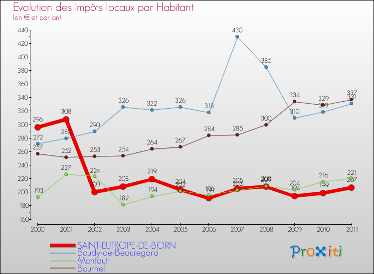 Evolution et montant des impôts locaux par Habitant pour SAINT-EUTROPE-DE-BORN et les communes proches Comparaison des impôts locaux par habitant pour SAINT-EUTROPE-DE-BORN et les communes voisines