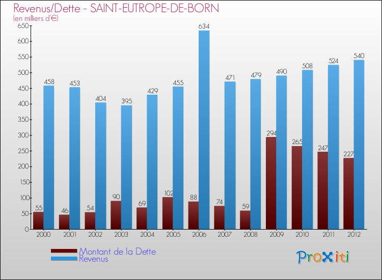 Evolution comparée de la dette et des revenus pour la commune de SAINT-EUTROPE-DE-BORN de 2000 à 2012 Comparaison de la dette et des revenus pour SAINT-EUTROPE-DE-BORN de 2000 à 2012